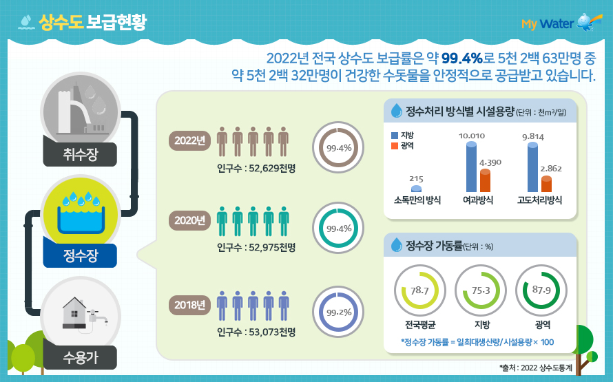상수도 보급현황