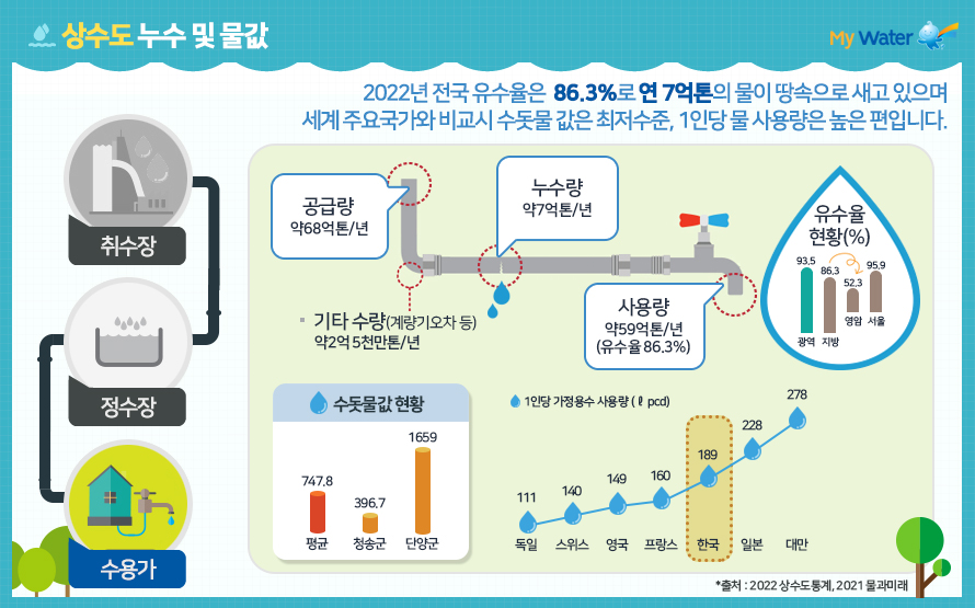 상수도 누수 및 물값