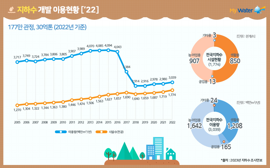 지하수 개발 이용현황('22년)