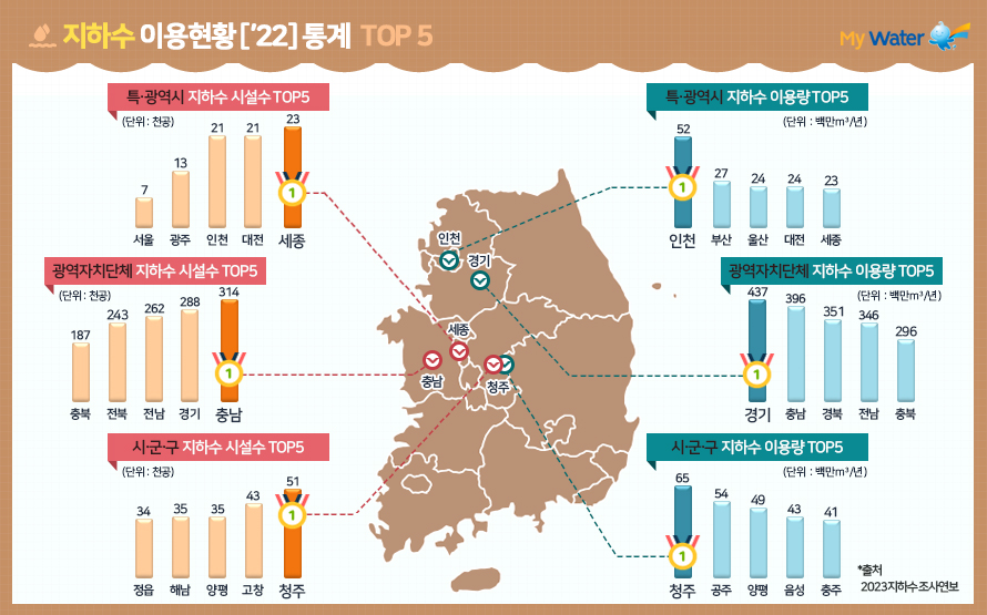 지하수 이용현황