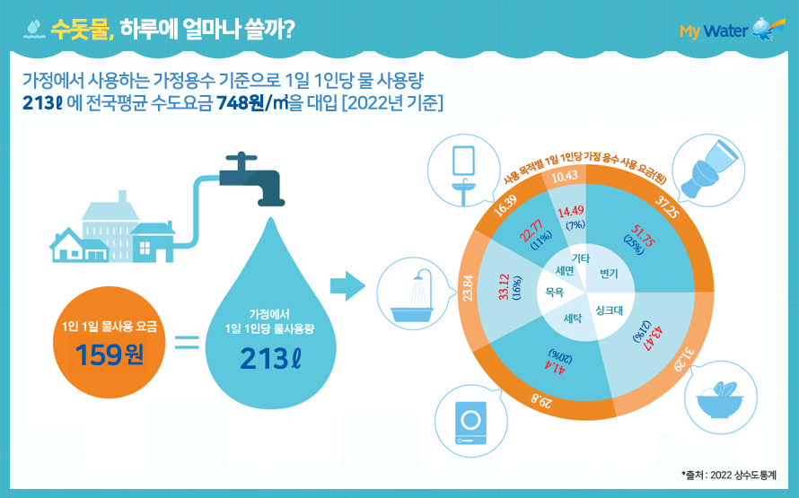 수돗물, 하루에