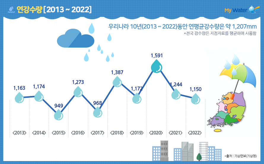 연강수량(2011~2022)