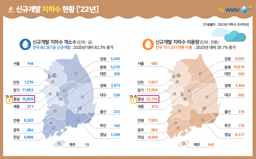 신규개발 지하수 현황 ('22년)