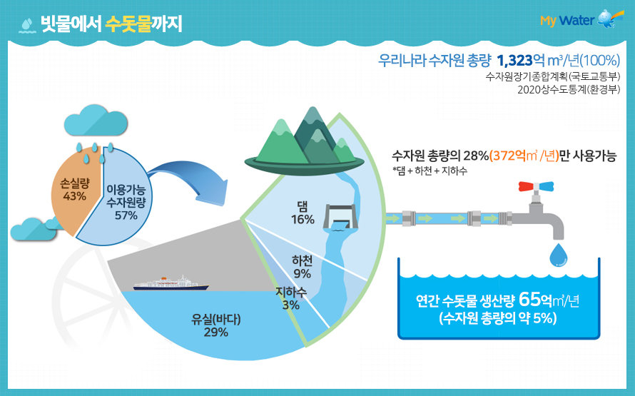 빗물에서 수돗물까지