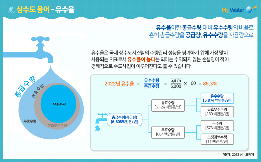 상수도 용어  -유수율