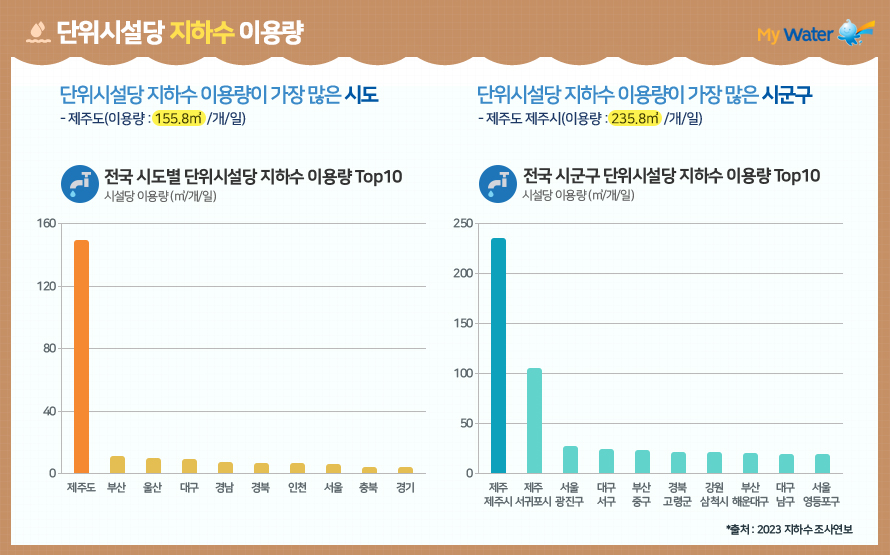 단위시설당 지하수이용량, 이용률