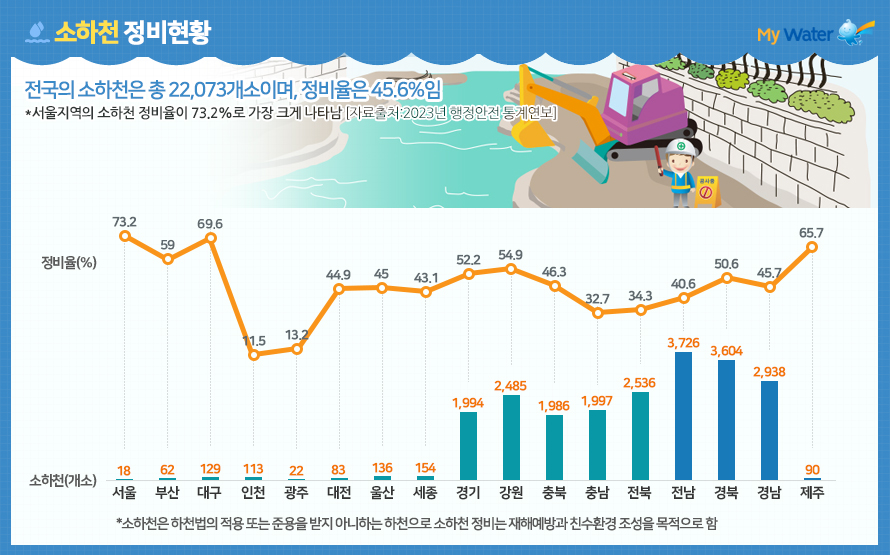 소하천 정비현황