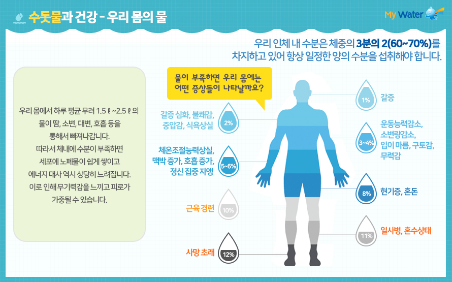 수돗물과 건강 -우리 몸의 물