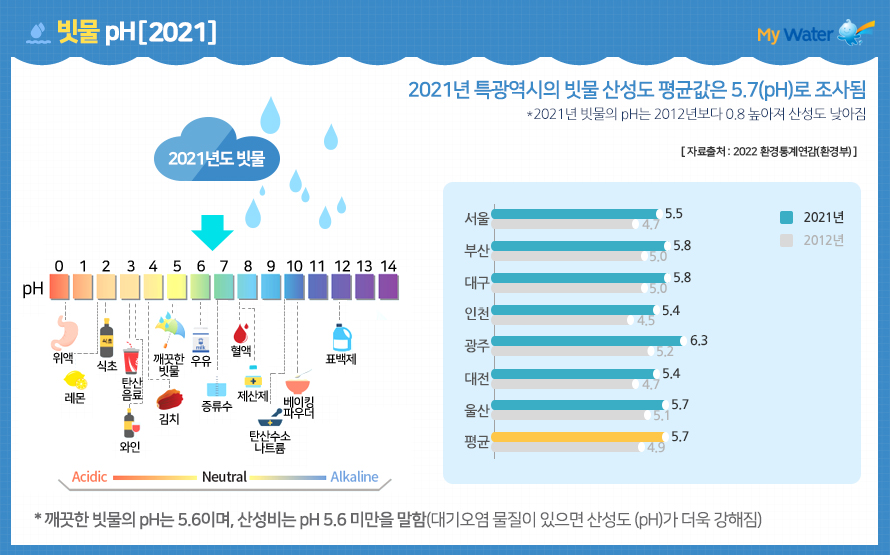 빗물 pH(2021)
