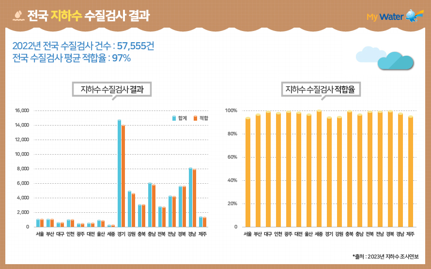 전국 지하수 수질검사 결과