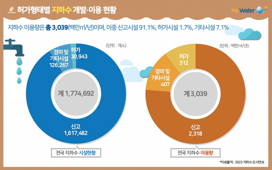 허가형태별 지하수개발·이용 현황