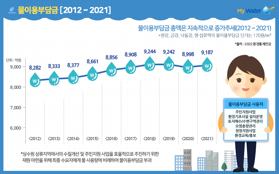 물이용부담금(2010~2021)