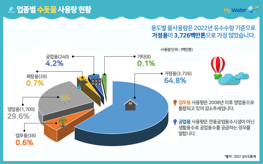 업종별 수돗물 사용량 현황