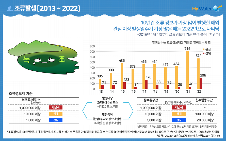 조류발생(2011~2022)