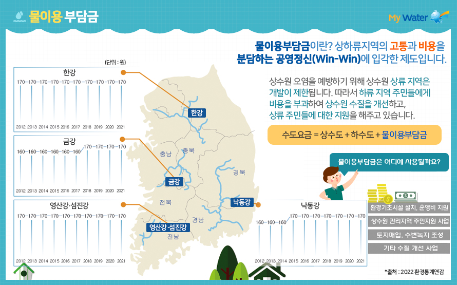 물이용 부담금