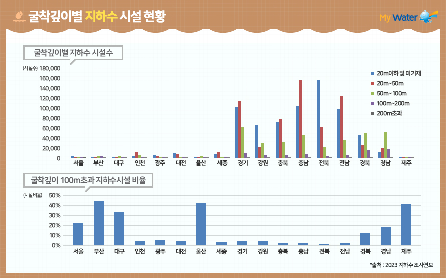 정호심도별 지하수시설 현황