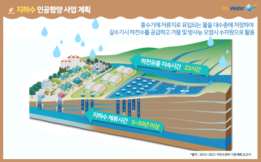 지하수 인공함양사업 계획