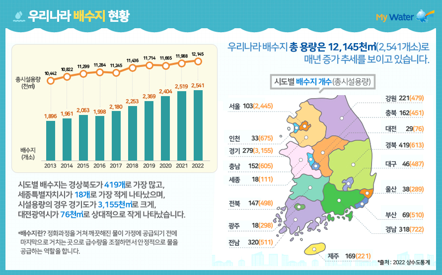 우리나라 배수지 현황
