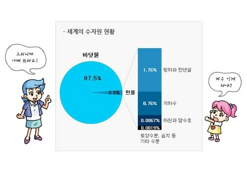 세계 수자원 현황 그래프를 보고있는 선생님과 아이 - 선생님:그러니까 아껴 쓰라고! / 아이:겨우 이게 다야?