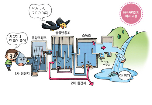 하수처리장의 처리 과정을 나타낸 그림