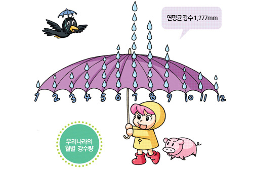 우리나라의 월병 강수량:연평균 강수 1,277mm