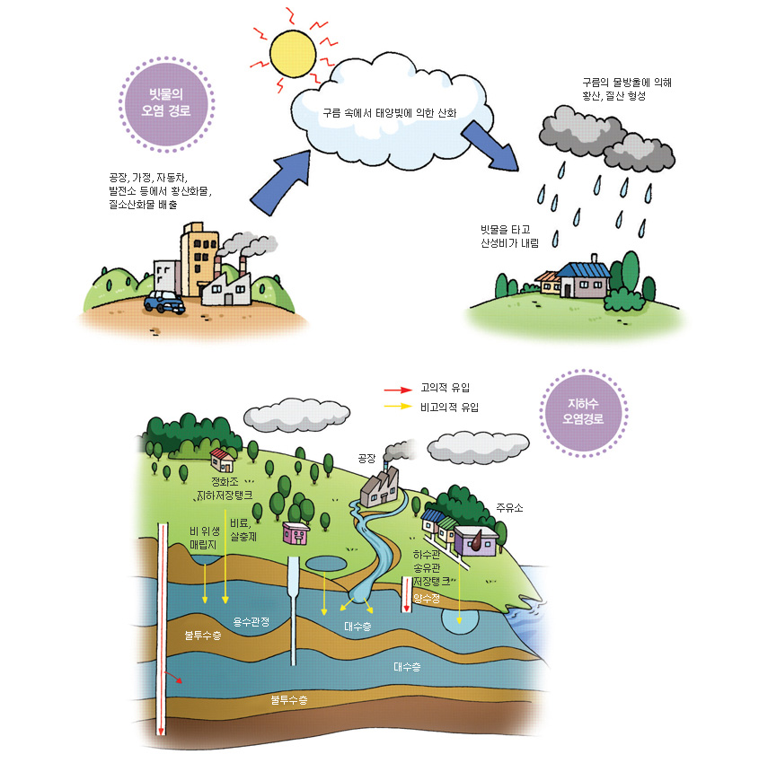 빗물의 오염 경로:공장, 가정, 자동차, 발전소 등에서 황산화물, 질소산화물 배출→구름 속에서 태양빛에 의한 산화→구름의 물방울에 의해 황산,질산 형성→빗물을 타고 산성비가 내림 / 지하수 오염경로:정화조 지하저장탱크, 비료, 살충제, 비위생매립지, 공장, 주유소, 하수관 송유관 저장탱크