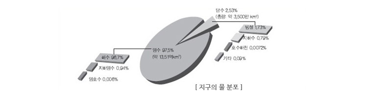지구의 물 분포 그래프 이미지
