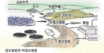 점오염과 비오염원 이미지(교외지역, 도시, 시골마을, 비점오염원, 경작지, 목장, 점오염원)