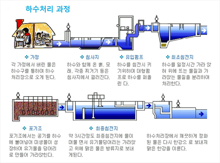 하수처리 과정 -가정: 각 가정에서 버린 물은 하수구를 통하여 하수처리장으로 오게 된다. -침사지: 하수와 함께 온 흙, 모래, 각종 찌거기 등은 침사지에서 걸러진다. -유입펌프: 하수를 침전시키기 위하여 대형 펌프로 하수를 퍼올린다. -최초침전지: 하수를 일정시간 가라앉혀 위에 뜨는 물질과 가라앉는 물질을 분리하여 처리한다. -포기조: 포기조에서는 공기를 하수에 불어넣어 미생물이 성장하여 유기물을 덩어리로 만들어 가라앉힌다. -최종침전지: 약 3시간정도 최종침전지에 물이 머물면서 유기물덩어리는 가라앉고 위에 맑은 물은 방류지로 보내게된다. -하수처리장에서 깨끗하게 정화된 물은 다시 한강으로 보내져 맑은 한강을 이룬다.