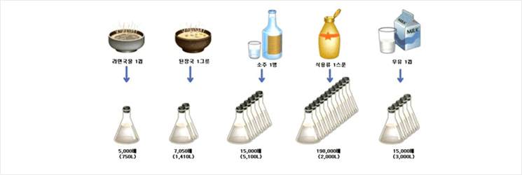 라면국물 1컵 : 5000배(750L), 된장국 1그릇: 7,050배(1,410L), 소주 1병: 15,000배(5,100L), 식용류 1스푼: 198,000배(2,000L), 우유 1컵: 15,000배(3,000L)