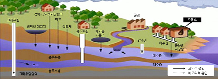 지하수 오염 경로: 그라우팅(그라우팅영역 고의적 유입, 대수층 누수 비고의적 유입), 비위생 매립지(대수층 비고의적 유입), 정화조/지하저장탱크(대수층 비고의적 유입), 비료(대수층 비고의적 유입), 살충제(대수층 비고의적 유입), 용수관정, 폐기물저류조(대수층 비고의적 유입), 공장 (대수층 비고의적 유입), 양수정(대수층 비고의적 유입), 주유소 하수관,송유관저장탱크(대수층 비고의적 유입)