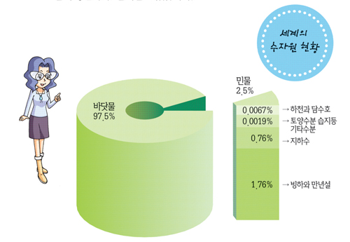세계 수자원 현황 - 전체 물의 바닷물이 97.5%, 민물이 2.5%인데, 민물 2.5% 중 1.76%가 빙하와 만년설, 8.76%가 지하수, 0.0067%가 하천과 담수호, 0.0019%가 토양수분, 습지 등 기타수분이다.