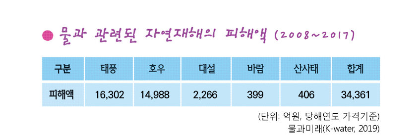 물과 관련된 자연재해의 피해액(2008~2017) - 태풍(16,302억원), 호우(14,988억원), 대설(2,266억원), 바람(399억원), 산사태(406억원) 총 합계(34,361억원)