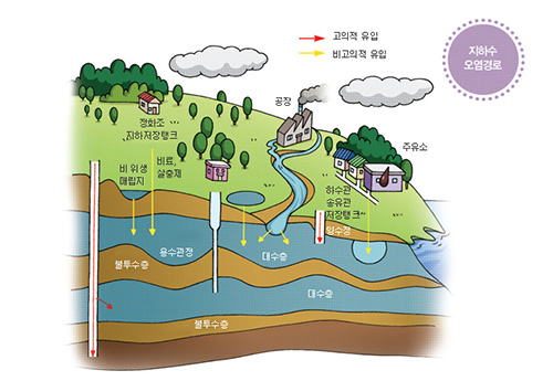 지하수 오염경로