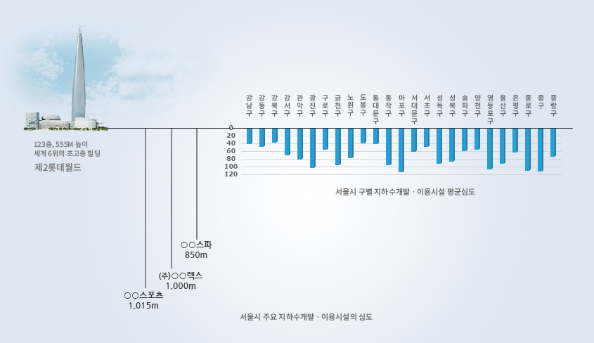 서울시 주요 지하수개발.이용시설의 심도