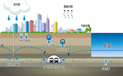 지하수 유출 관련 사진