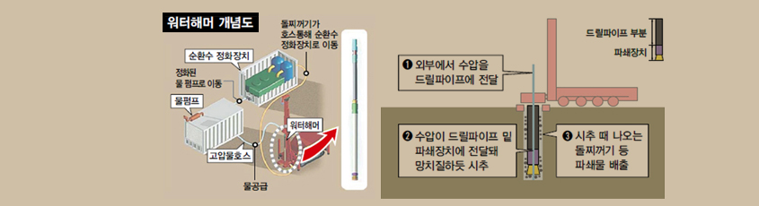 워터해머 개념도 : 1. 외부에서 수압을 드릴파이프에 전달 2.수압이 드릴파이프 밑 파쇄장치에 전달돼 망치질하듯 시추 3. 시추 때 나오는 돌찌꺼기 등 파쇄물 배출