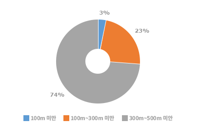 온천공 심도별 현황 - 100m 미만이 3%, 100m~300m 미만이 23%, 300m~500m 미만이 74%이다.