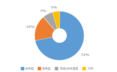 온천이용 시설 현황 - 숙박업이 72%, 목욕업이 16%, 목욕/숙박겸용이 7%, 기타가 5%이다.