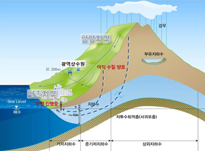 지하수 부존형태 이미지