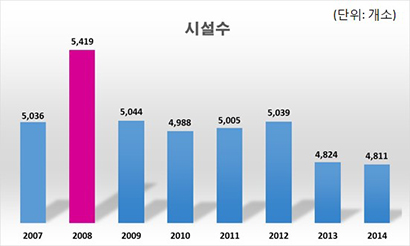 제주도 시설수 년도별로 나타내는 그래프