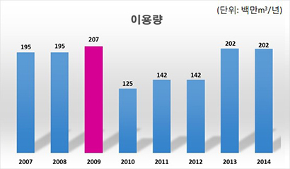 제주도 이용량 년도별로 나타내는 그래프