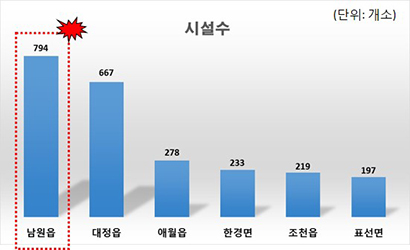 제주도 시설수 읍면별 나타내는 그래프