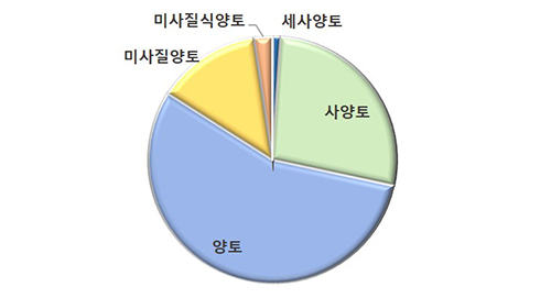 전라북도의 토양을 나타낸 그래프