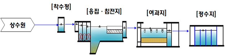 상수원에서 착수정,응집ㆍ침전지,여과지를 거쳐 정수지로 가는 과정