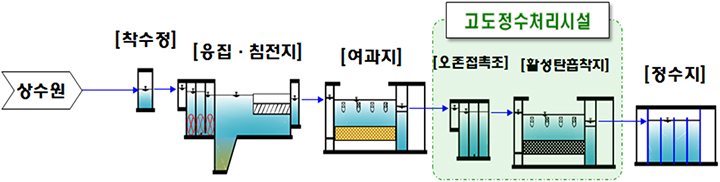 상수원에서 착수정,응집ㆍ침전지,여과지를 거쳐 고도정수처리시설(오존접촉조, 활성탄흡착지)을 거쳐  정수지로 가는 과정 