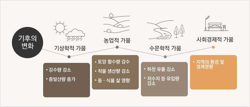 기후의 변화에는 기상학적 가뭄(강수량 감소, 증발산량 증가)와 농업적 가뭄(토양 함수량 감수, 작물 생산량 감소, 동·식물 삶 영향)과 수문학적 가뭄(하천 유출 감소, 저수지 등 유입량 감소)과 사회경제적 가뭄(지역의 환경 및 경제영향)이 있다.