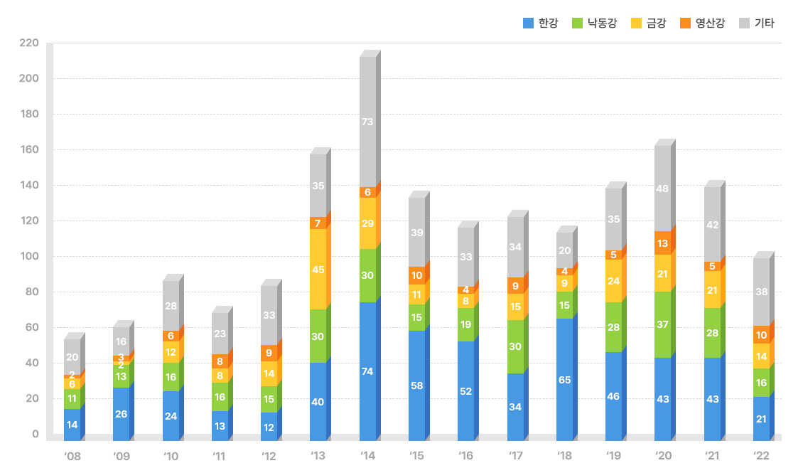 발생 수계별 수질오염사고 발생현황을 나타내는 그래프